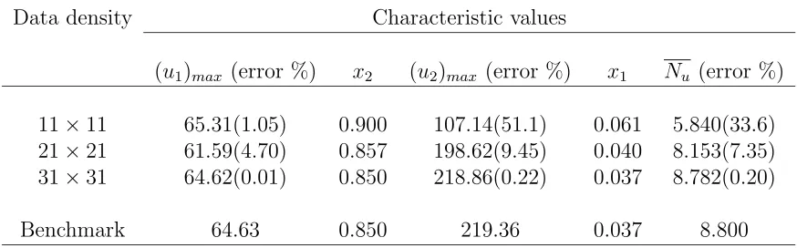Table 5: Natural convection ﬂow, Ra = 106.