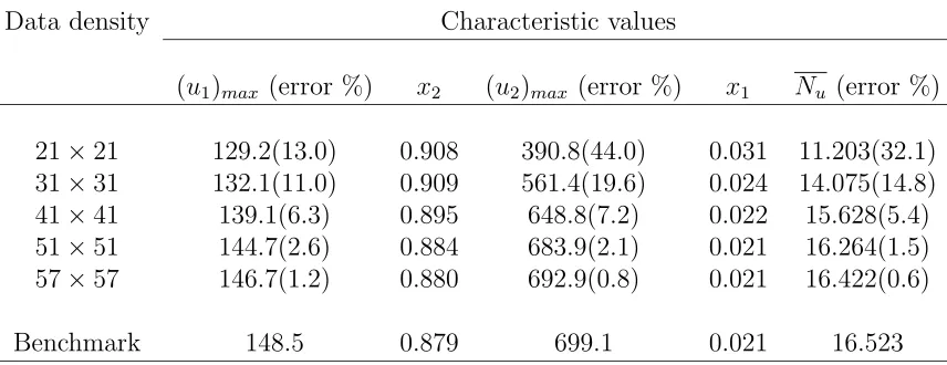 Table 6: Natural convection ﬂow, Ra = 107.