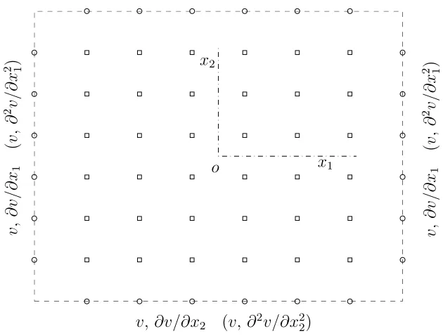 Figure 1: Biharmonic problem: geometry deﬁnition, boundary conditions and dis-cretization
