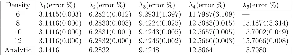 Table 1: Fourth order ODE, free vibration, pinned-pinned beam: eigenvalues. Foreach eigenvalue λi, the error is consistently reduced with increasing density.