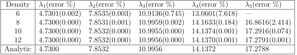 Table 2: Fourth order ODE, free vibration, clamped-clamped beam: eigenvalues.For each eigenvalue λi, the error is consistently reduced with increasing density.