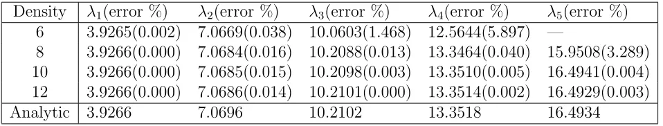 Table 3: Fourth order ODE, free vibration, clamped-pinned beam: eigenvalues. Foreach eigenvalue λi, the error is consistently reduced with increasing density.