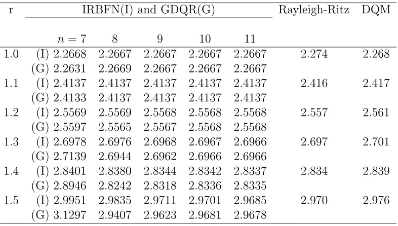 Table 4: Sixth order ODE, vibration, non-uniform ring with constraints (Figure7-a): fundamental frequency coeﬃcients.