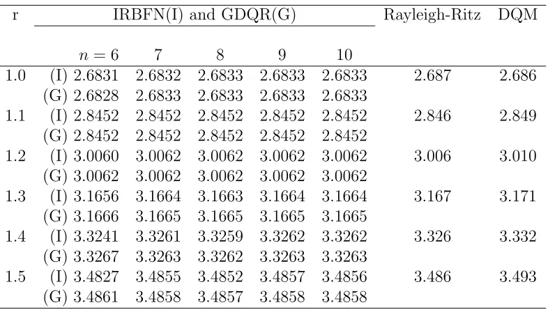 Table 5: Sixth order ODE, vibration, non-uniform ring without constraints (Figure7-b): fundamental frequency coeﬃcients.
