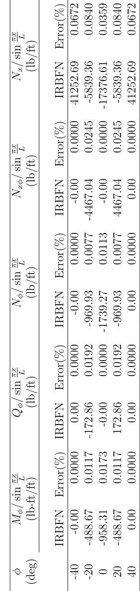 Table 6: Eight order ODE, simply supported single barrel with free edges, 5 training points: ﬁnal stress resultants.