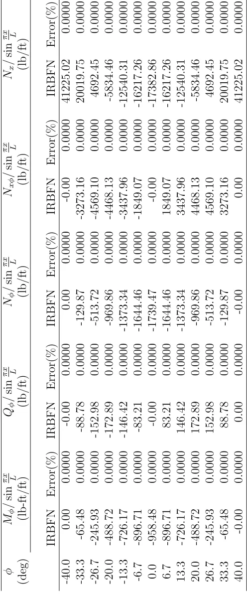 Table 8: Eight order ODE, simply supported single barrel with free edges, 13 training points: ﬁnal stress resultants.