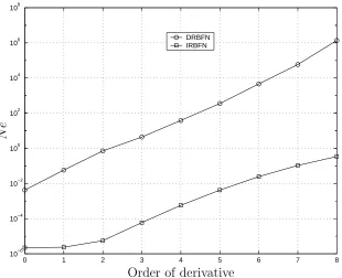 Figure 1: High order derivatives: Comparison of the norm of relative errors of the