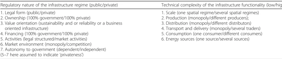 Table 1 Two categories of heat infrastructure/infrastructure characteristics