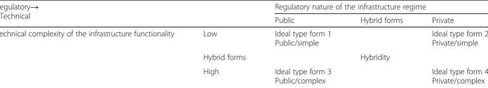 Table 2 Regulatory nature × technical complexity of heat infrastructures