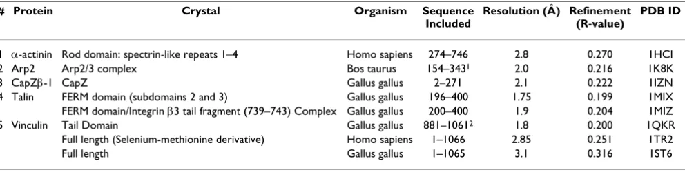 Table 1: Characteristics of the three-dimensional structures. Coordinate files were obtained from the Protein Data Bank [20]; 1HCI [28]; 1K8K [49]; 1IZN [61]; 1MIX [83]; 1MIZ [83]; 1QKR [93]; 1TR2 [92]; 1ST6 [94].