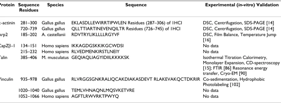 Table 2: Computationally determined sites of probable lipid binding. A matrix algorithm [11] was used to identify probable lipid-binding sites in the following cytoskeletal proteins; α-actinin [14], Arp2 [16], CapZβ-1 (submitted, TBMM), Talin [12-13, 121] 