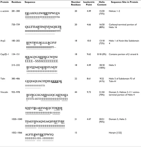 Table 3: Characteristics of sequences implicated in lipid binding. The isolelectric point for the isolated peptide was calculated and the 