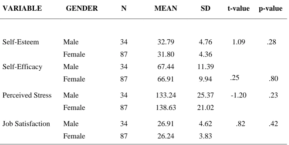 Table 2. Descriptive Statistics and Group Differences for Self-Esteem Self-Efficacy, Perceived 