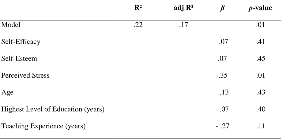 Table 4. Standard multiple regression model of predicting Irish primary school teachers’ job 