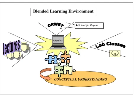 Figure 4: The blended learning environment in the Human Biology course   