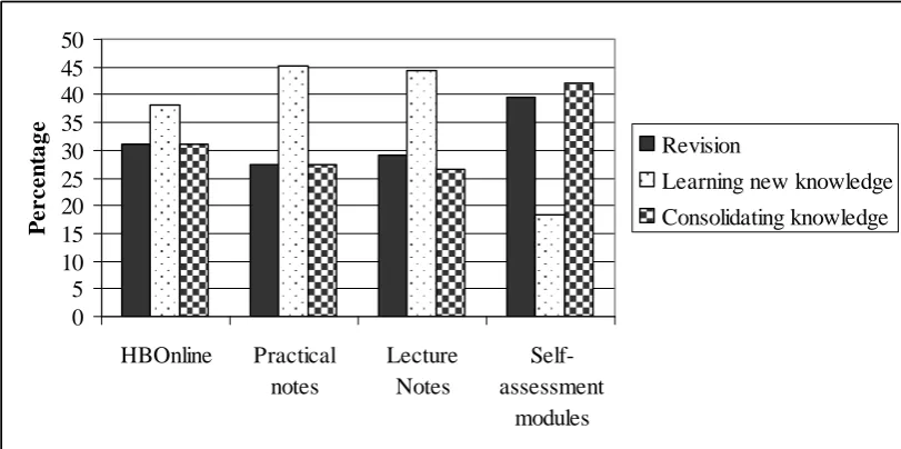 Table 1: Comparison of the use of resources (n=42)   