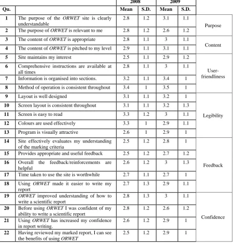 Table 2: 2008 and 2009 student responses (mean 