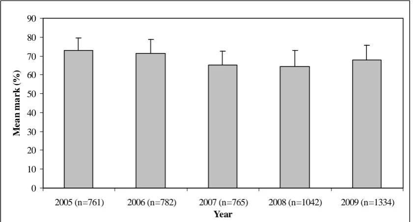Figure 3: Distribution of scientific report marks (2005 – 2009)  