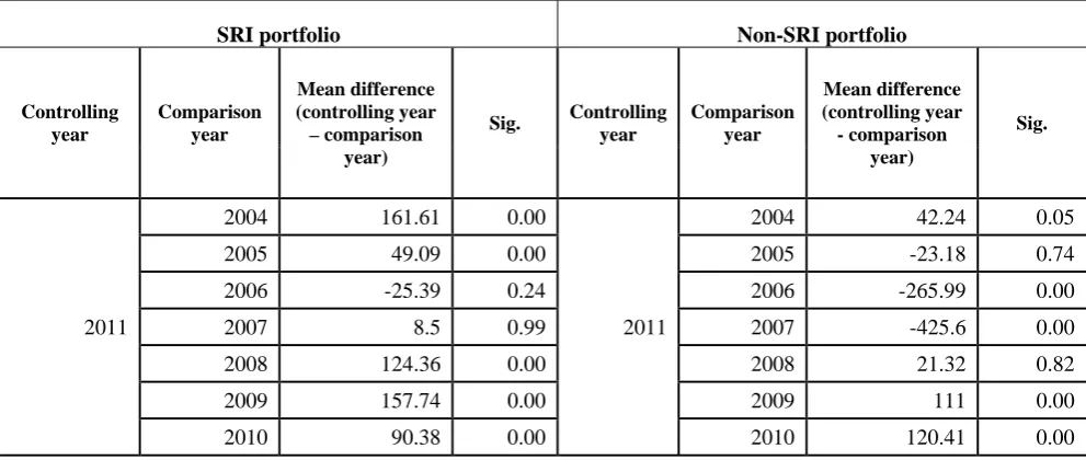 Table 4: Comparison of average share prices of each year against 2011  