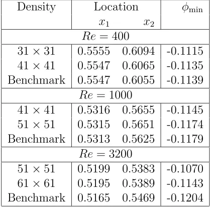 Table 1: Lid-driven cavity ﬂow: some properties of the primary vortex