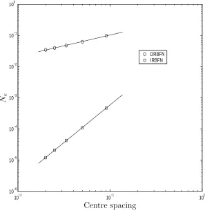 Figure 2: Poisson equation, Dirichlet and Neumann boundary conditions: Solutionaccuracy and convergence rate by the DRBFN and IRBFN methods