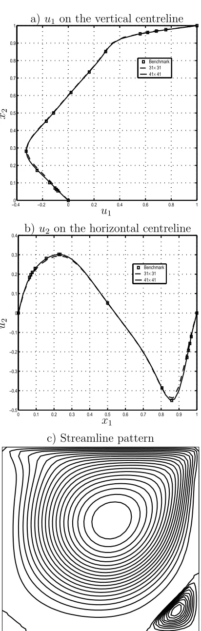 Figure 4: Driven cavity ﬂow, Rethe vertical and horizontal centrelines of the IRBFN method with the benchmarksolution (Ghia et al [23] used 129 = 400: Comparison of velocity proﬁles along × 129 FD mesh)