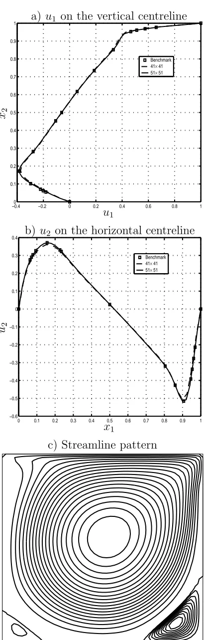 Figure 5: Driven cavity ﬂow, Rethe vertical and horizontal centrelines of the IRBFN method with the benchmarksolution (Ghia et al [23] used 129 = 1000: Comparison of velocity proﬁles along × 129 FD mesh)