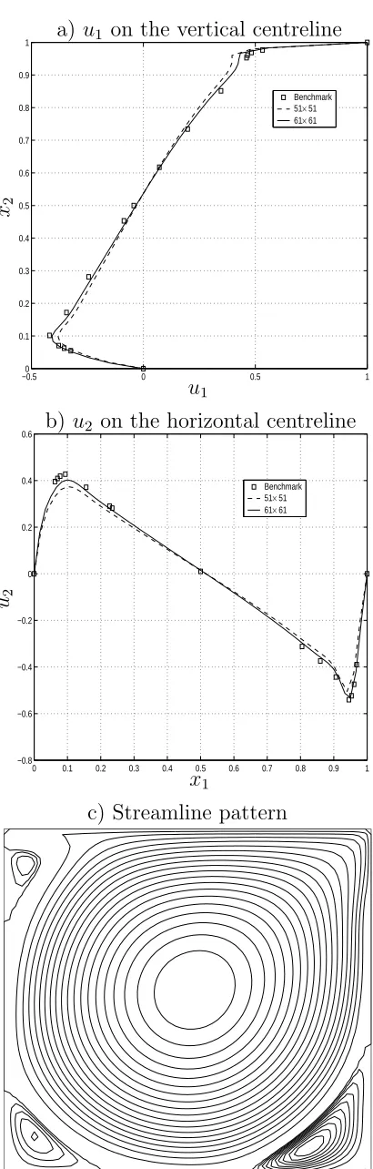 Figure 6: Driven cavity ﬂow, Rethe vertical and horizontal centrelines of the IRBFN method with the benchmarksolution (Ghia et al [23] used 129 = 3200: Comparison of velocity proﬁles along × 129 FD mesh)
