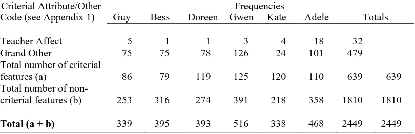 Table 2:  Frequencies of all units appearing in transcripts of teachers’ in-depth interviews (contd) Criterial Attribute/Other Frequencies 