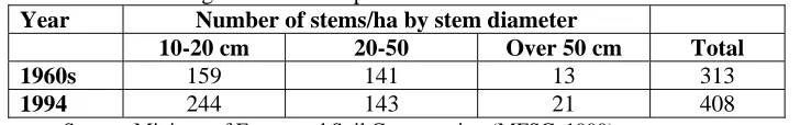 Table 1: Change in forest composition Year Number of stems/ha by stem diameter 