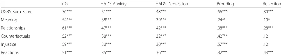 Table 3 Correlations of the UGRS and its subscales with measures of grief, depression, anxiety and rumination