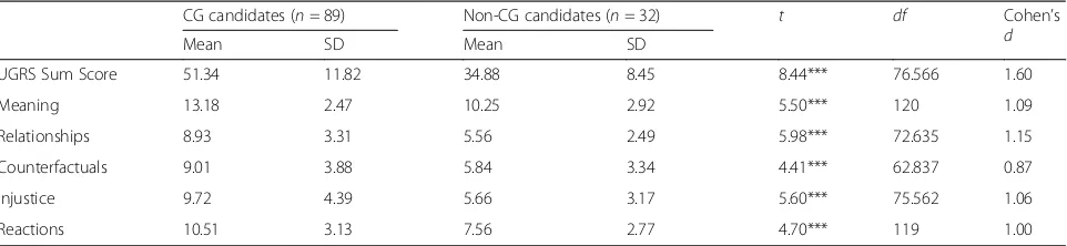 Table 5 Candidates and Non-Candidates for complicated grief (time since loss > 12 months)