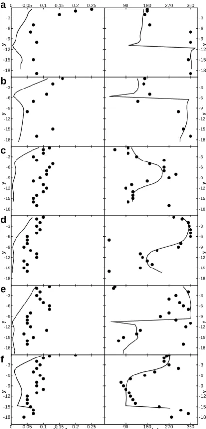 Table 3. Field measurements. Data from Stravisi (1990).