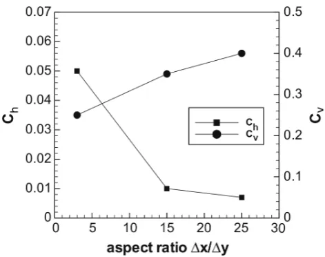 Fig. 1.Fig. 1. Variation of optimal values constants Ch and Cv with thegrid anisotropy
