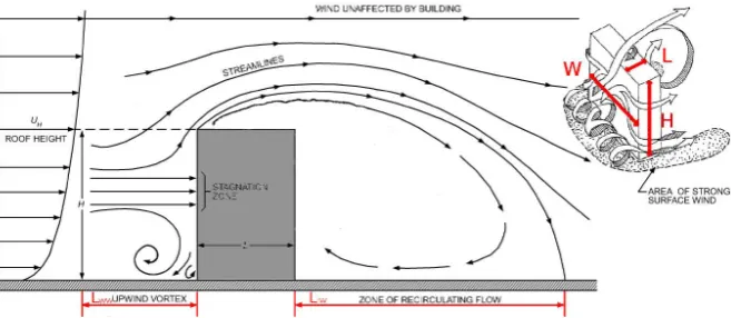 Fig. 2. Schematic view of the recirculation zones of the wind ﬂow around obstacles. Figure reproduced with modiﬁcations from Kuehn andColeman (2005).