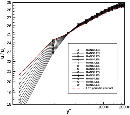 Fig. 3.The sections used in the comparison are denoted with indexes.Fig. 3. Sketch of the channel ﬂow case with the buffer sub-domain.With indexes are denoted the sections used in the comparison
