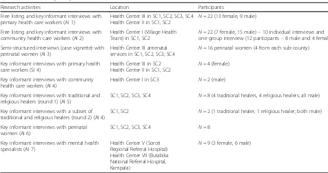 Table 1 Overview of participants and methods