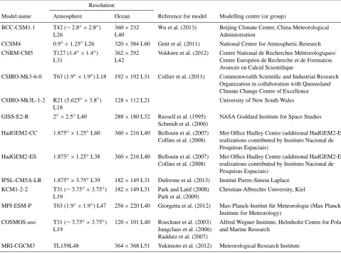 Table 2. List of the models in PMIP3.