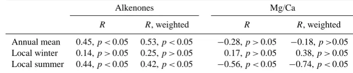 Table 3. List of the correlation between modelled and reconstructed trends (weighted and unweighted).