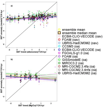 Fig. 7. (a) Global alkenone-based SST trends compared to simulated annual mean SST anomalies in the models listed in PMIP2