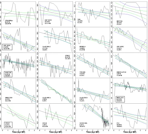 Fig. 1. Alkenone time series with positive linear trends and their standard errors. The blue curved lines represent the standard error thataccounts for serial correlation, the green ones represent those not accounting for serial correlation