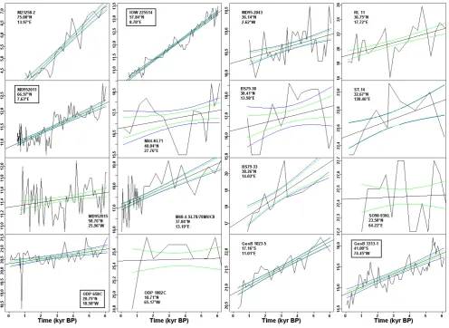 Fig. 2.Figure 2  As Fig. 1, but for cores with negative linear trends over the Holocene.