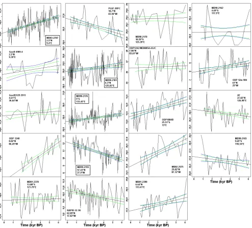 Fig. 4. As Fig. 1, but for Mg/Ca records.