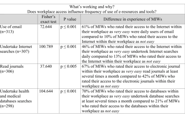 Table 4: Influence of ease of access against frequency of use of electronic tools and resources by MIWs