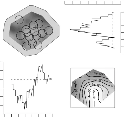 Figure 7: Plots for Cataglyphis nests based on raw residuals: mark plot (upper left), lurking variable plots for covariates given by y and x coordinates (upper right, lower left), and smoothed residual field (lower right)