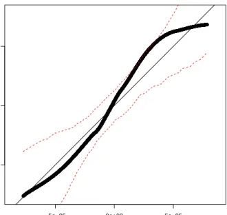 Figure 8: Q-Q plot for Cataglyphis nests based on smoothed raw residual field.