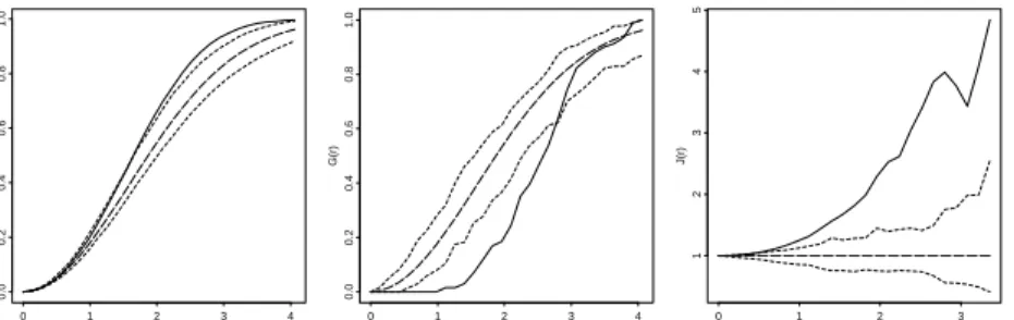 Figure 10: Left to right: estimated F , G, and J-functions for the Norwegian spruces (solid lines) and 95% envelopes calculated from simulations of a  homo-geneous Poisson process (dashed lines) with expected number of points equal to the observed number o