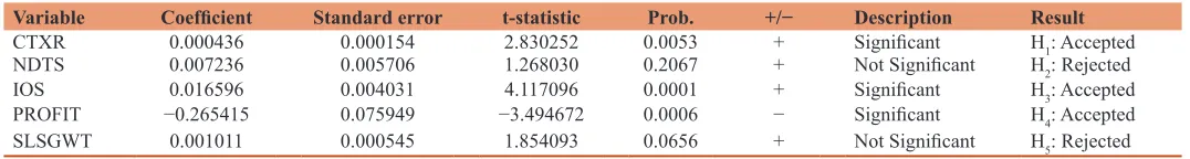 Table 9: Estimation results of panel data regression fixed effect model