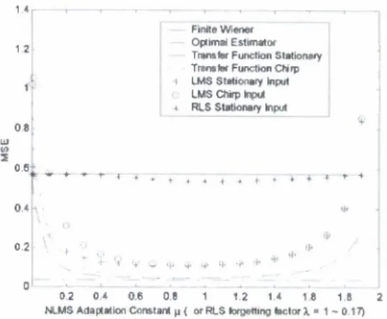 Figure 1. LMS/RLS A - Step Predictor Structure  u  IL  •jjO.15  o  s  •1  I   0.1  ^++