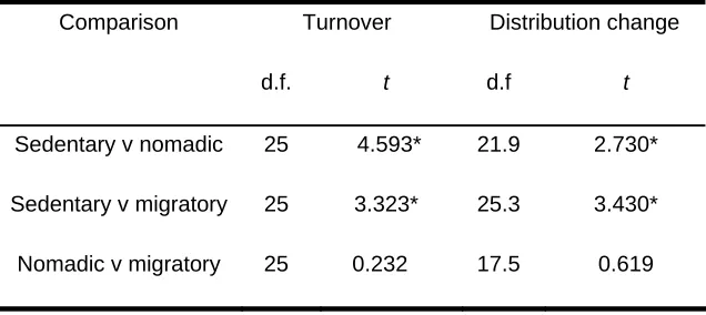 Table 3 Results of paired t-test comparisons of mean minimum species turnover and 